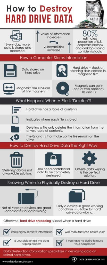How To Destroy Hard Drive Data Infographic DD - Hard Drive Shredding | Secure Paper Shredding | HDD Wiping