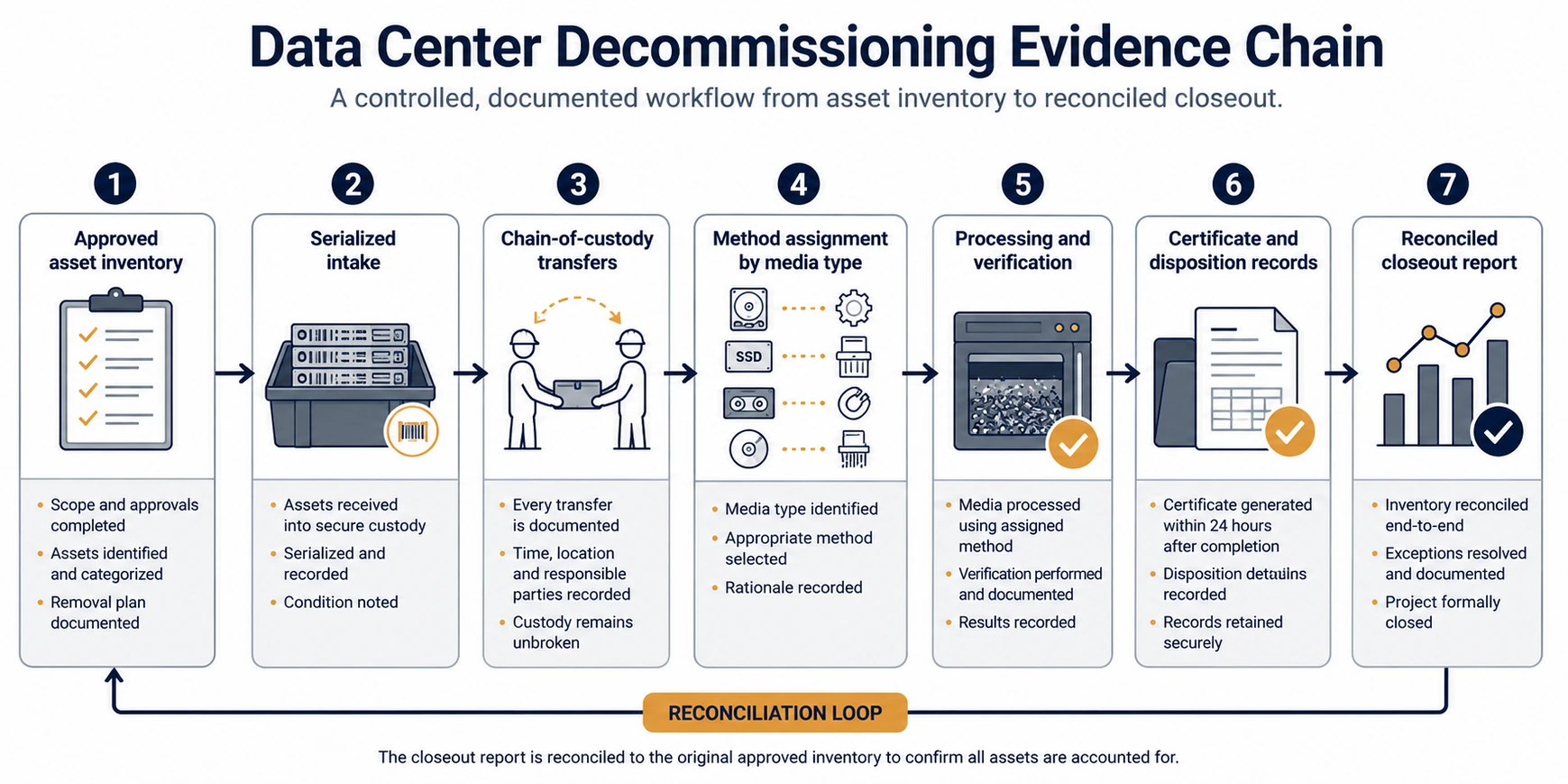 Diagram showing the evidence chain from asset inventory through processing and project closeout.