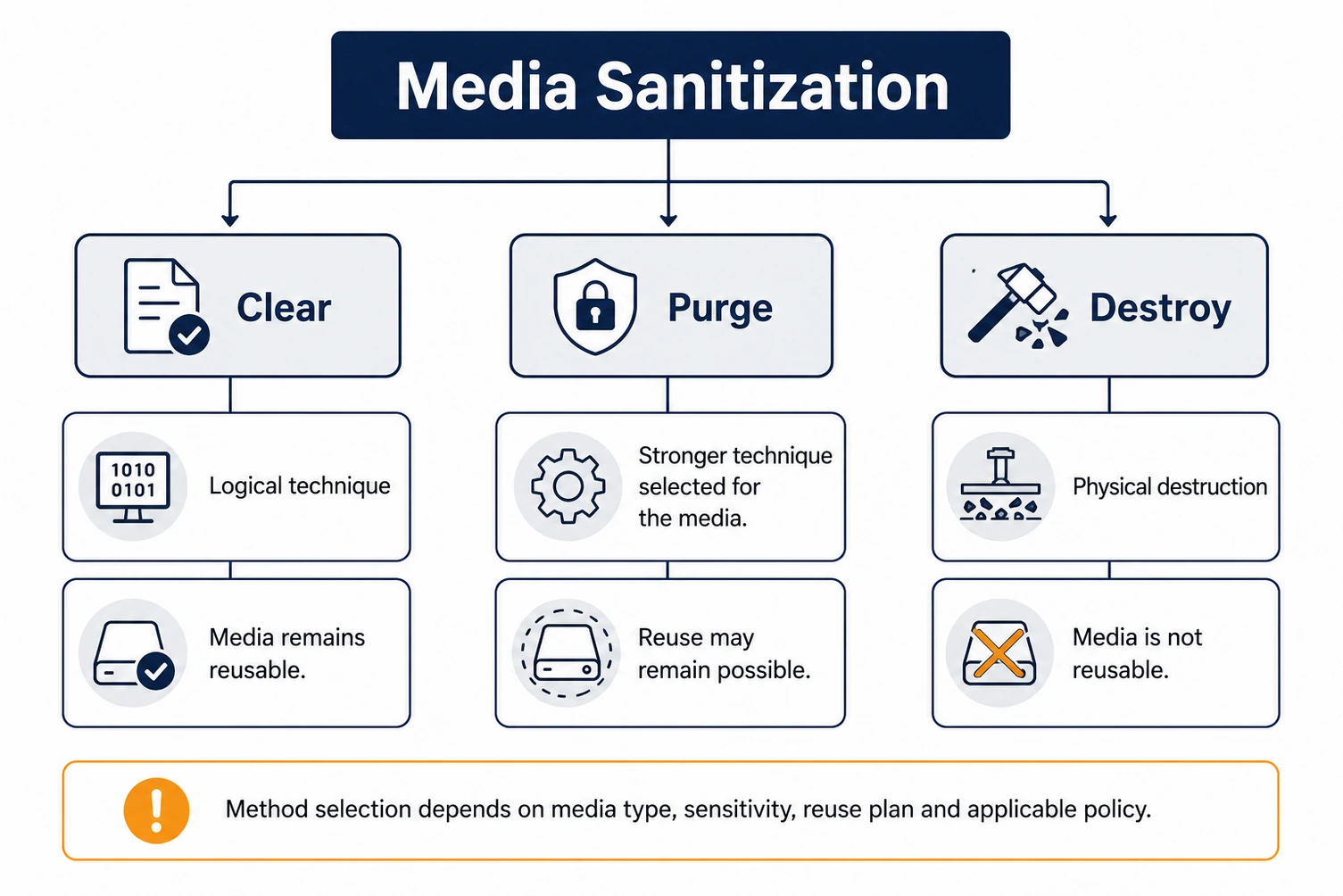 Diagram showing clear, purge and destroy as the three media-sanitization categories.