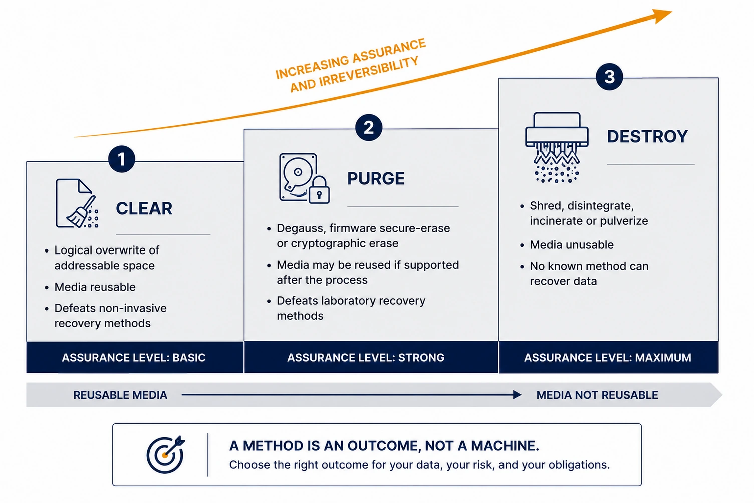 Diagram showing clear, purge and destroy as three escalating nist sanitization outcomes.