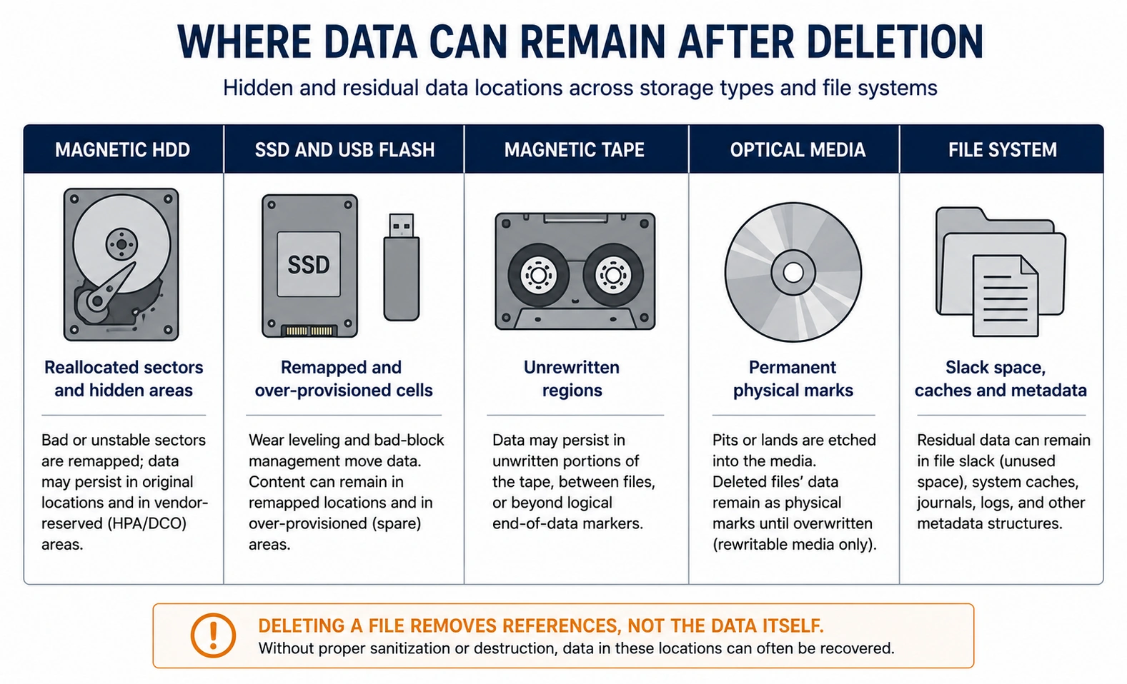 Diagram showing where residual data hides on hdd, flash, tape, optical media and file systems.