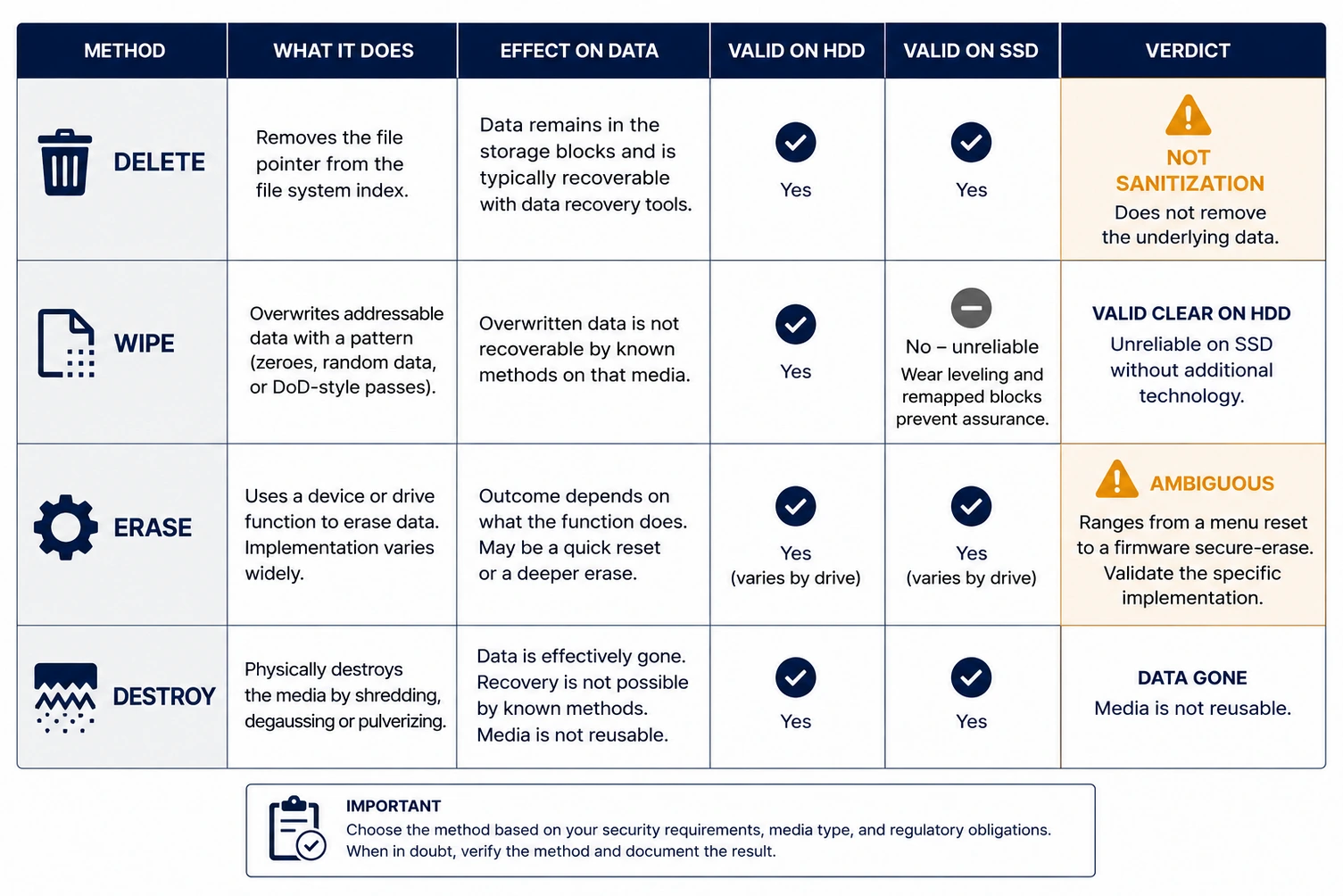 Diagram comparing delete, wipe, erase and destroy by what they do and whether data remains recoverable.