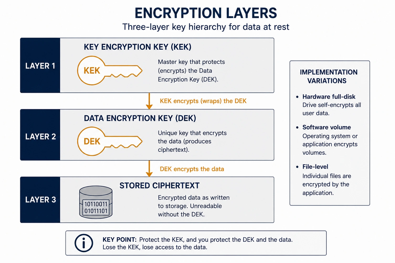 Diagram showing a data encryption key protected by a key encryption key over encrypted stored data.
