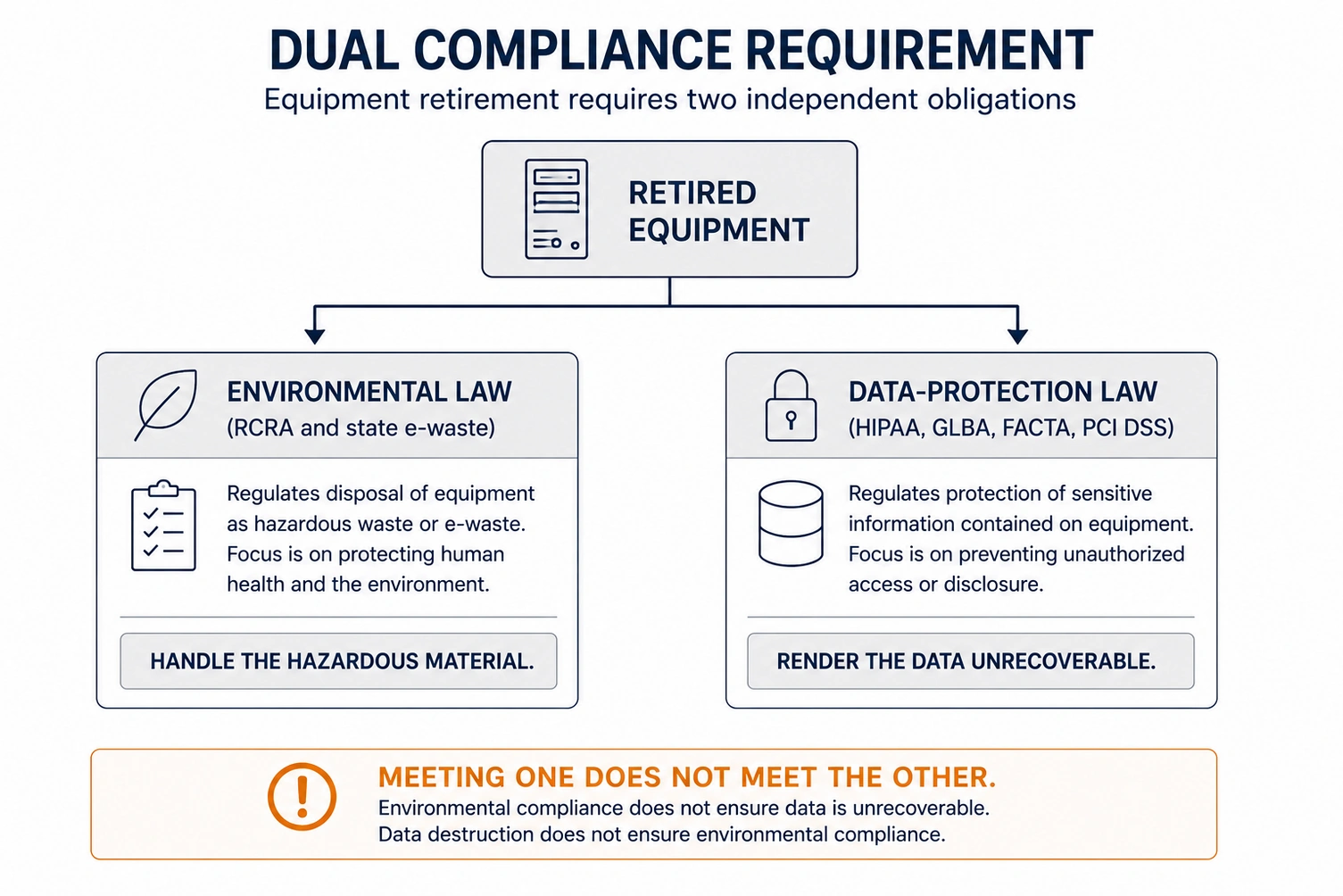 Diagram separating environmental disposal law from data-disposal law for the same retired equipment.