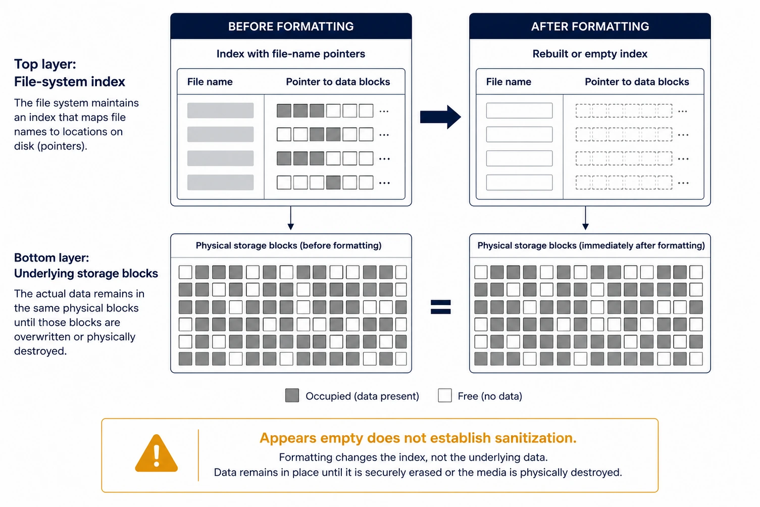 Why formatting does not erase data 1 Diagram showing a rebuilt file-system index while underlying data blocks remain on the drive.