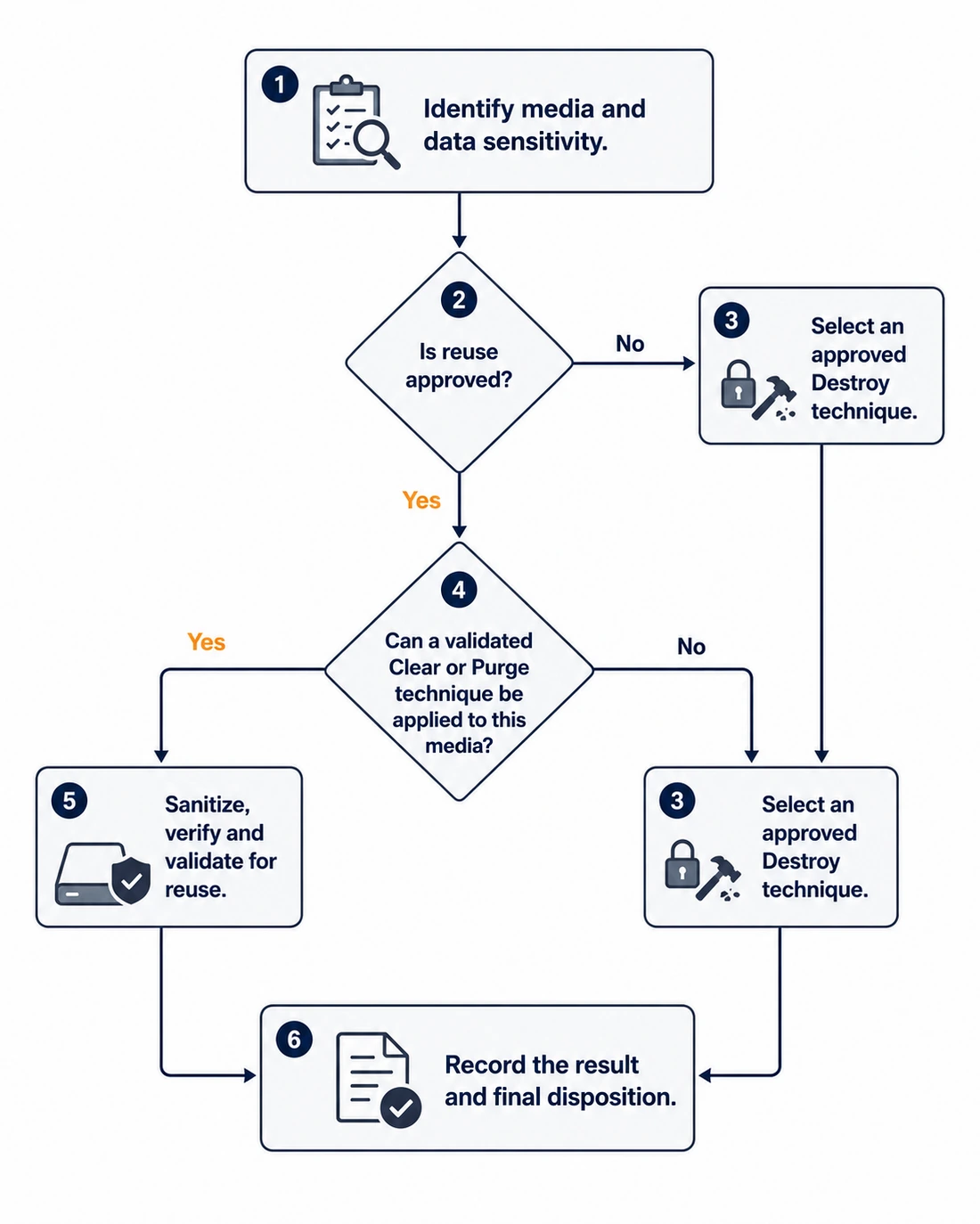 Decision diagram for choosing reusable sanitization or physical destruction by media condition and policy.