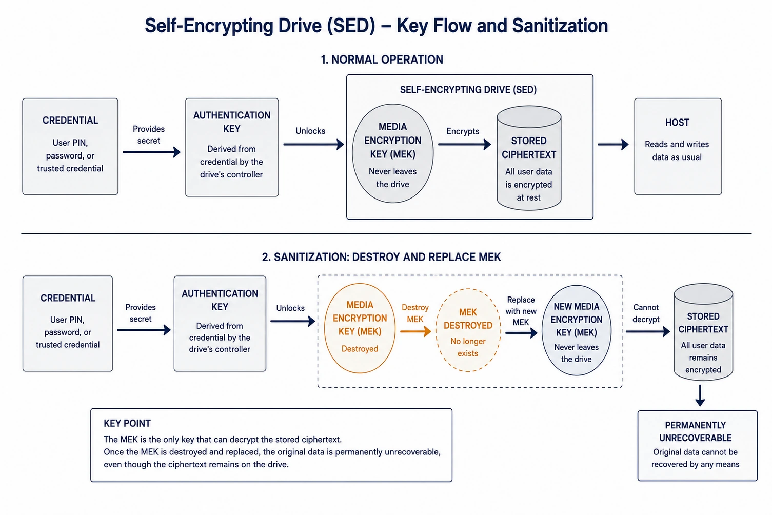 Diagram showing the media encryption key inside an sed being destroyed so stored ciphertext becomes unrecoverable.